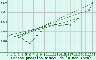 Courbe de la pression atmosphrique pour Amur (79)