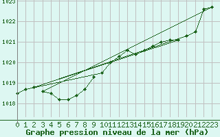 Courbe de la pression atmosphrique pour Ile d