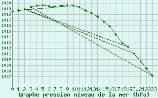 Courbe de la pression atmosphrique pour Kumlinge Kk