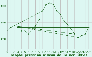 Courbe de la pression atmosphrique pour Saint-Mdard-d