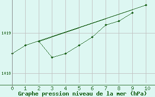 Courbe de la pression atmosphrique pour Alenon (61)