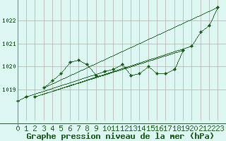 Courbe de la pression atmosphrique pour Stoetten