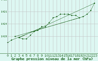 Courbe de la pression atmosphrique pour Cap de la Hve (76)