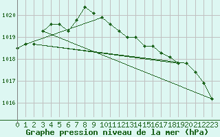 Courbe de la pression atmosphrique pour Fagernes