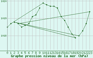 Courbe de la pression atmosphrique pour Blois-l