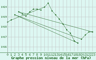 Courbe de la pression atmosphrique pour Pertuis - Grand Cros (84)