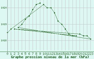 Courbe de la pression atmosphrique pour Boizenburg