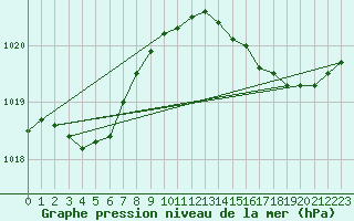 Courbe de la pression atmosphrique pour Trgueux (22)