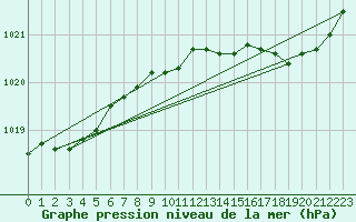 Courbe de la pression atmosphrique pour Saint-Philbert-de-Grand-Lieu (44)