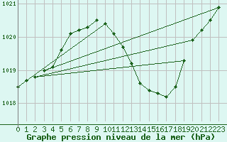 Courbe de la pression atmosphrique pour Bouveret