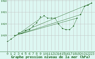 Courbe de la pression atmosphrique pour Hohrod (68)