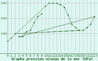 Courbe de la pression atmosphrique pour Herbault (41)