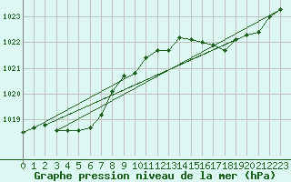 Courbe de la pression atmosphrique pour Pointe de Chassiron (17)