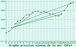 Courbe de la pression atmosphrique pour Pershore