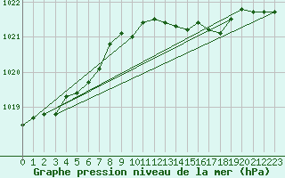 Courbe de la pression atmosphrique pour Vinga