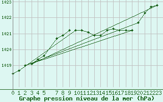 Courbe de la pression atmosphrique pour Sint Katelijne-waver (Be)