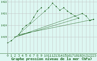 Courbe de la pression atmosphrique pour Terschelling Hoorn
