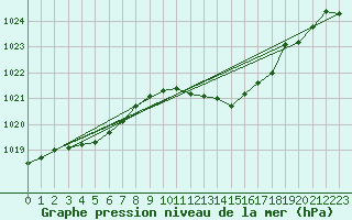 Courbe de la pression atmosphrique pour Selonnet (04)