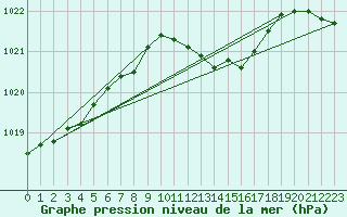 Courbe de la pression atmosphrique pour Boscombe Down