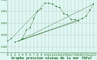 Courbe de la pression atmosphrique pour Orschwiller (67)