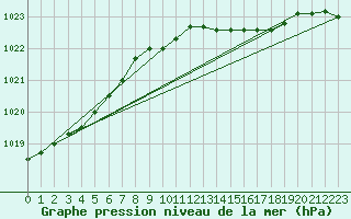 Courbe de la pression atmosphrique pour Shoream (UK)