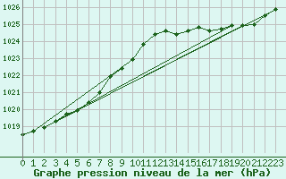 Courbe de la pression atmosphrique pour Cap de la Hve (76)