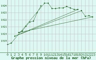 Courbe de la pression atmosphrique pour Dunkerque (59)