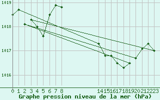 Courbe de la pression atmosphrique pour Lisboa / Geof