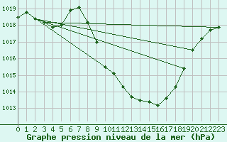 Courbe de la pression atmosphrique pour Braganca