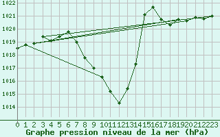 Courbe de la pression atmosphrique pour Meiringen