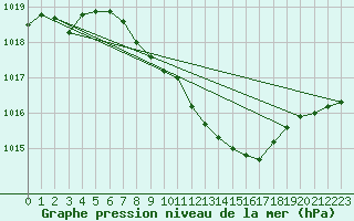 Courbe de la pression atmosphrique pour Temelin