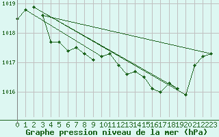 Courbe de la pression atmosphrique pour Sain-Bel (69)