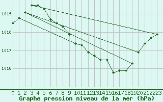 Courbe de la pression atmosphrique pour Mora