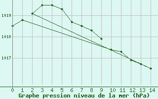 Courbe de la pression atmosphrique pour Mora