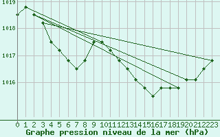 Courbe de la pression atmosphrique pour Verngues - Hameau de Cazan (13)