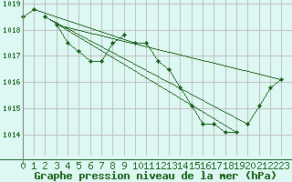 Courbe de la pression atmosphrique pour Manlleu (Esp)