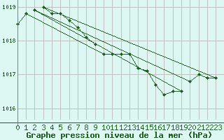 Courbe de la pression atmosphrique pour Valke-Maarja