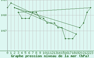 Courbe de la pression atmosphrique pour Liefrange (Lu)