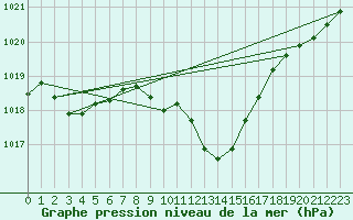 Courbe de la pression atmosphrique pour Wunsiedel Schonbrun