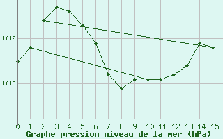 Courbe de la pression atmosphrique pour Iquique / Diego Arac