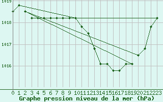 Courbe de la pression atmosphrique pour Manlleu (Esp)