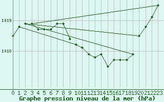 Courbe de la pression atmosphrique pour Itzehoe