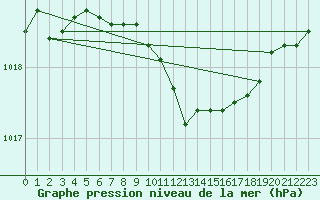 Courbe de la pression atmosphrique pour Fribourg (All)