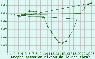 Courbe de la pression atmosphrique pour Feldkirchen