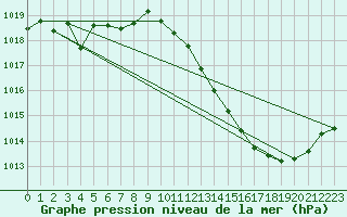 Courbe de la pression atmosphrique pour Ste (34)