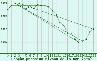Courbe de la pression atmosphrique pour Brive-Laroche (19)