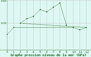 Courbe de la pression atmosphrique pour Locarno (Sw)