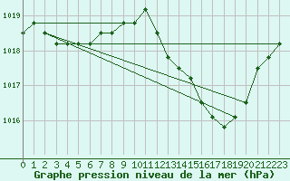 Courbe de la pression atmosphrique pour Agde (34)