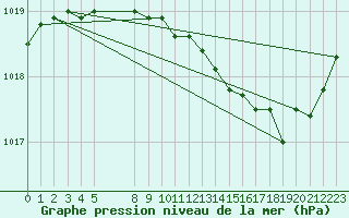 Courbe de la pression atmosphrique pour Thorigny (85)