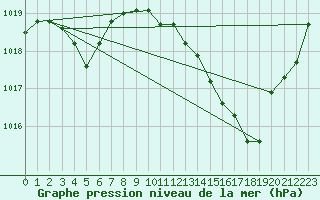 Courbe de la pression atmosphrique pour Lagarrigue (81)